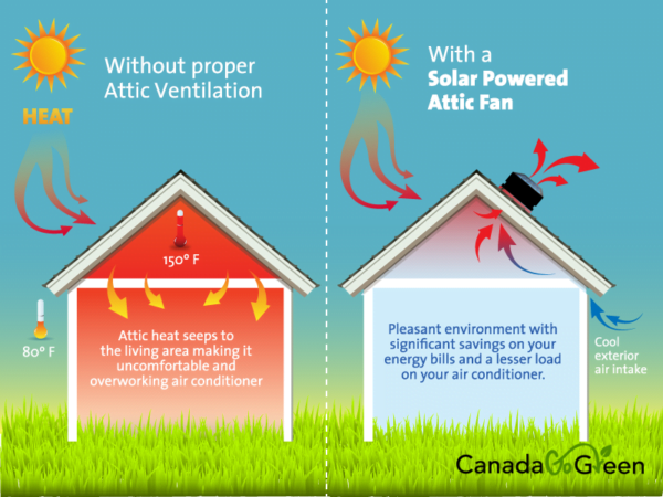 Benefits of Solar Powered Attic Vents During Summer - 4 SEASONS Solar ...